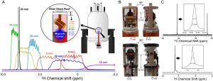 Composite figure illustrating an external 2H lock design for a solid-state NMR probe. Panel A: Overlaid 2H spectra in multiple colors labeled with vertical offsets from 0 to 35 mm, plus a schematic of the magnet with an inset diagram showing the lock coil near the shim stack roof. Panel B: Four photographs of the probe head from two views, with the external lock coil assembly outlined and distances labeled between probe components. Panel C: Two plotted spectra, one 13C and one 2H, each with an inset showing a magnified narrow peak obtained using the external lock.